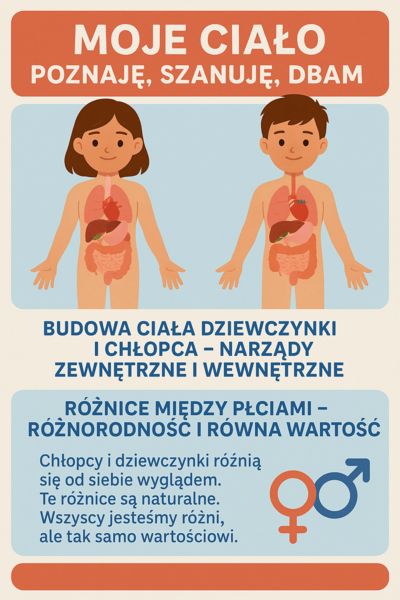 Edukacja zdrowotna – Lekcja 7 - Moje ciało, poznaje, szanuje, dbam, Budowa ciała dziewczynki i chłopca–narządy zewnętrzne i wewnętrzne.