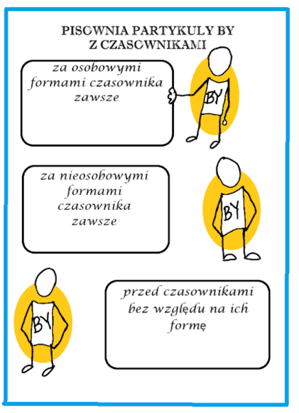 Język polski. Pisownia partykuły "by" z czasownikami