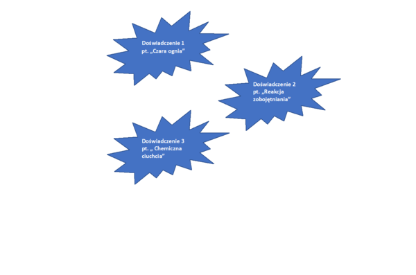 Typy reakcji chemicznych- doświadczenia