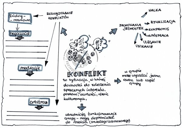 Konflikt WOS klasa 8