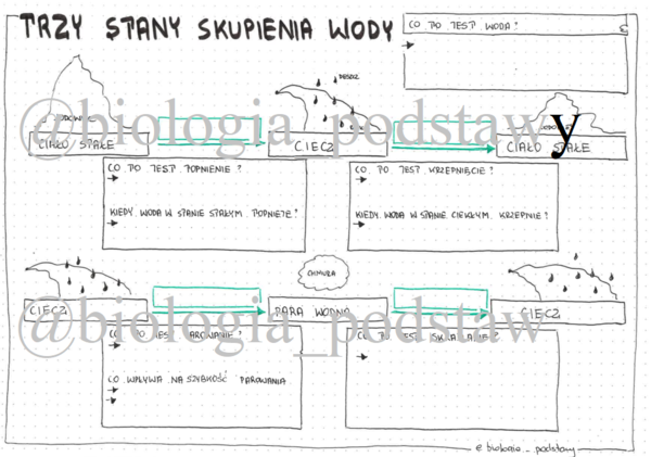 Klasa 4 - Trzy stany skupienia wody - sketchnotka