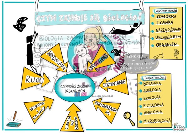 Klasa 5. Czym zajmuje się biologia? Wklejka do zeszytu.