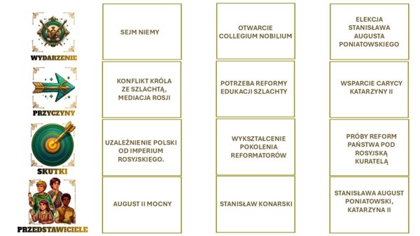 Oś czasu kl.6 , piąty  rozdział " Upadek rzeczpospolitej"