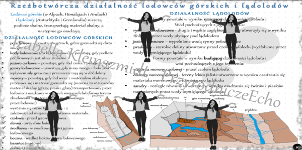 Sketchnotka/notatka „Rzeźbotwórcza działalność lodowców górskich i lądolodów”. Geografia 1, Dział VI „Litosfera. Procesy zewnętrzne”. OBLICZA GEOGRAFII 1
