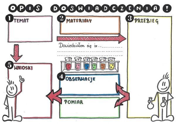 Chemia klasa 7. Opis doswiadczenia