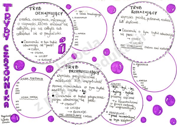 Tryby czasownika - karta notatki graficznej