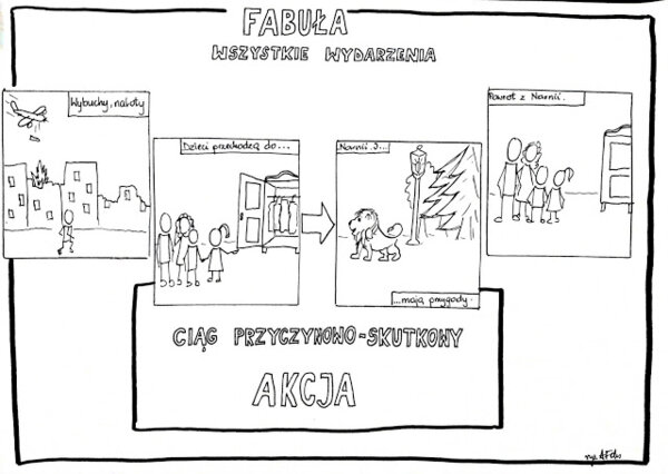 Karta pracy - fabuła i akcja