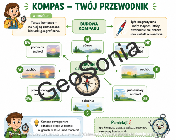 Posługuję się kompasem   nowy podręcznik  "Odkrywam przyrodę" przyroda klasa 4 sketchnotka