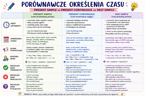 Plakat- porównanie czasów Present Simple i Present Continuous