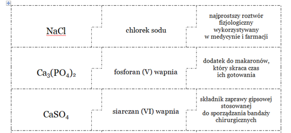 Zastosowanie soli - puzzle chemiczne