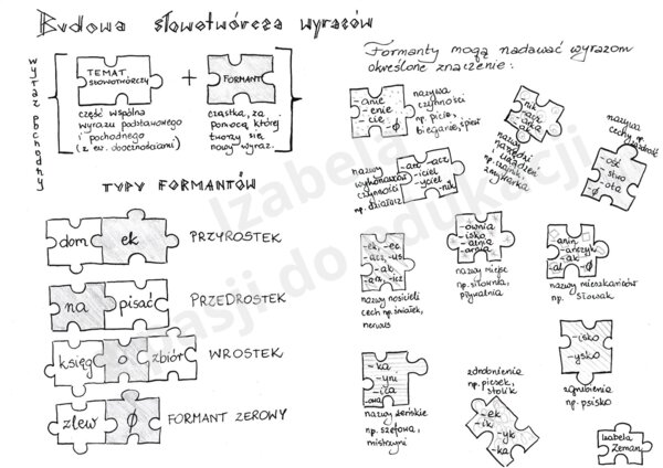 Budowa słowotwórcza wyrazów - notatka graficzna