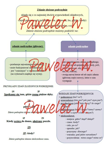 ZDANIE ZŁOŻONE PODRZĘDNIE - plakat. Zdanie nadrzędne i zdanie podrzędne - rodzaje