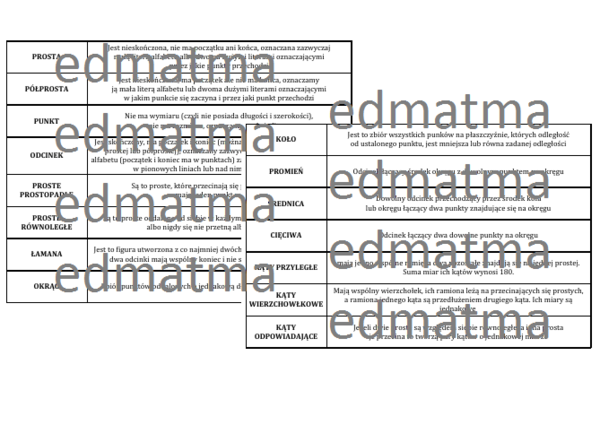 Geometria - pojęcia, teoria w tabeli