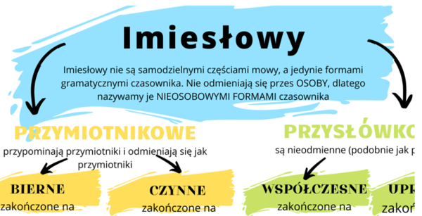 Rodzaje imiesłowów - powtórka E8