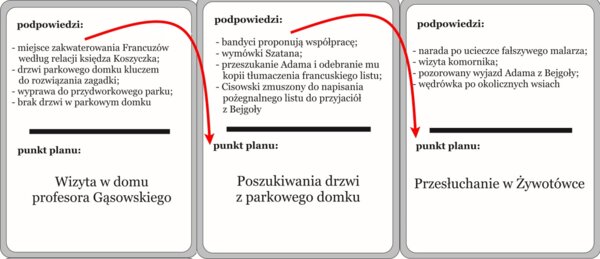 Ramowy i szczegółowy plan wydarzeń do książki Kornela Makuszyńskiego "Szatan z siódmej klasy" – szkolna gra karciana typu „podaj dalej”