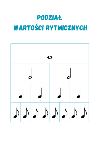 Podział wartości rytmicznych. Duża czcionka. Cała nuta, półnuta, ćwierćnuta, ósemka.