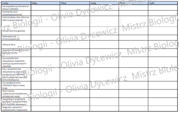 Kręgowce - tabela podsumowująca