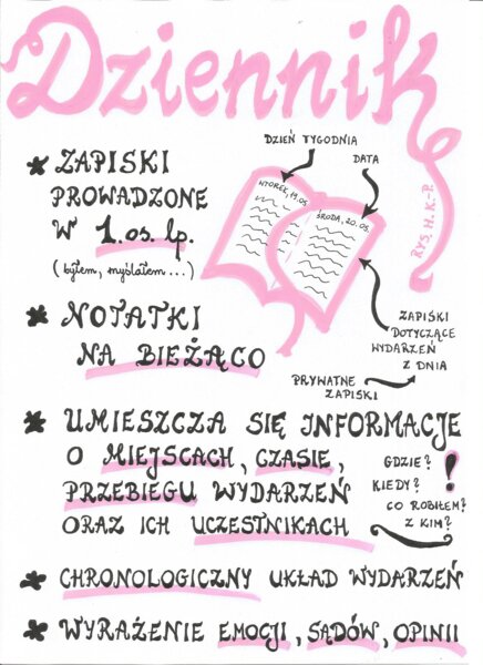 Dziennik - notatka graficzna