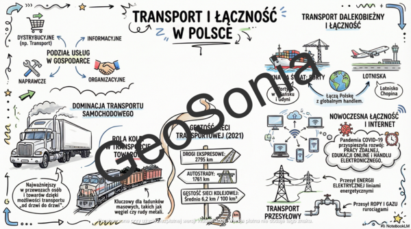 Transport i łączność w Polsce klasa 7 geografia infografika