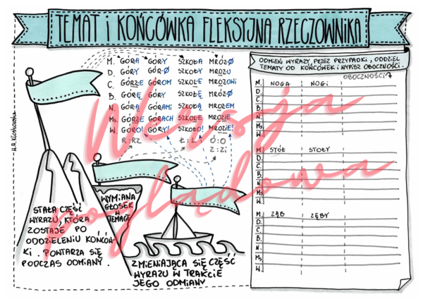 Temat i końcówka fleksyjna rzeczownika