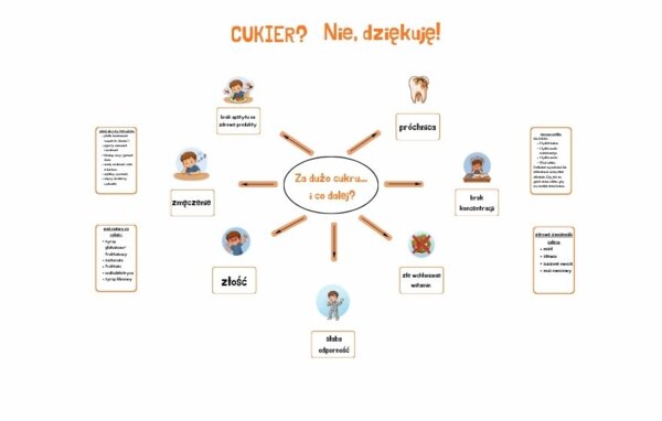 Cukier? Nie, dziękuję! - szkolna gazetka edukacyjna.
