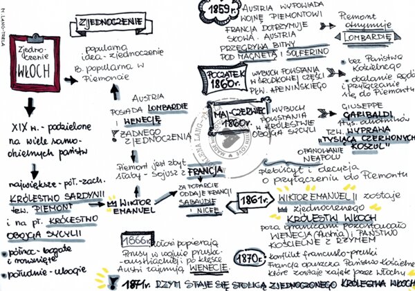 Zjednoczenie Włoch kl.7