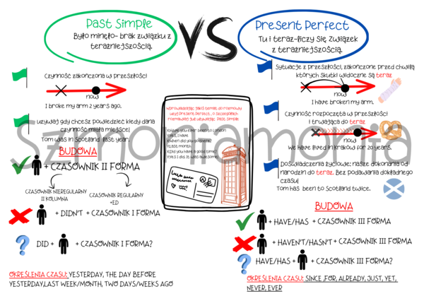 Present Perfect i Past Simple- porównanie czasów