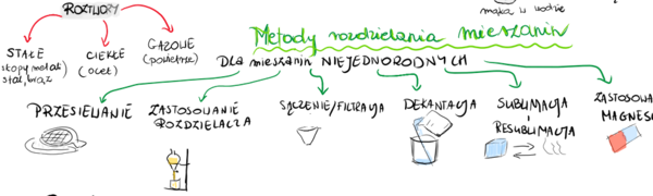 Sketchnotka roztwory