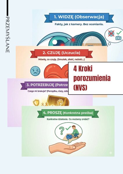 4 KROKI POROZUMIENIA (NVC) | Plansze Edukacyjne do TUS | Emocje i Komunikacja [PDF]