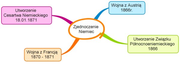 Zjednoczenie Niemiec - prezentacja PowerPoint