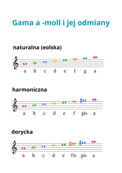 Gama a-moll w trzech odmianach: naturalna (eolska), harmoniczna, dorycka. Kolorowa czcionka, przestronny układ.