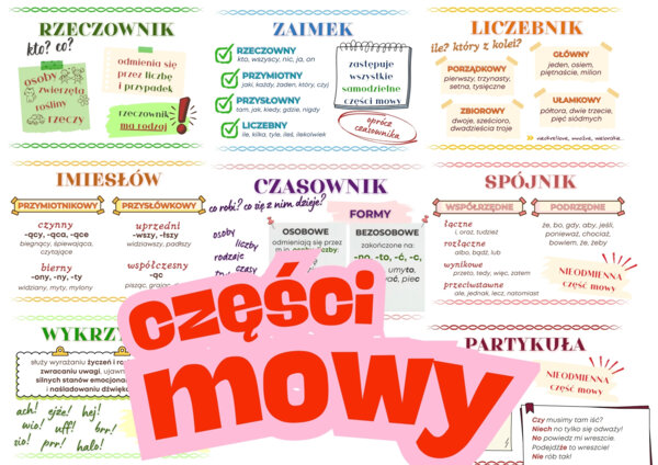 JĘZYK POLSKI - Części mowy na gazetkę