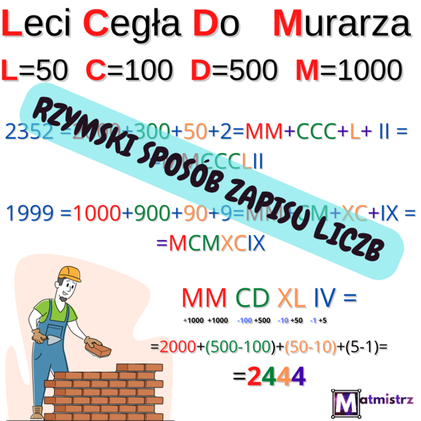 PLAKAT - rzymski sposób zapisu liczb