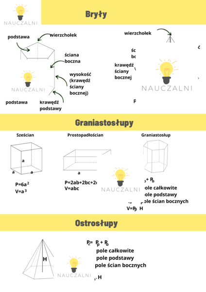 Wklejka bryły graniastosłupy ostrosłupy kl 6