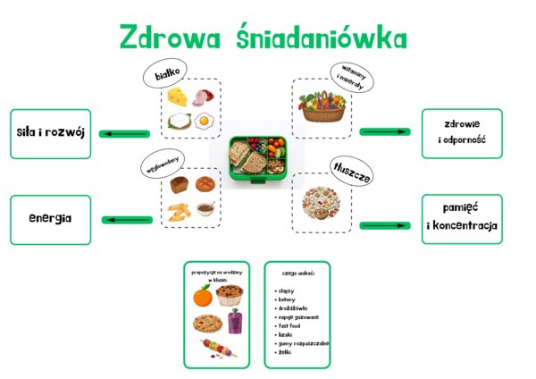 Zdrowa śniadaniówka – gazetka edukacyjna do szkoły
