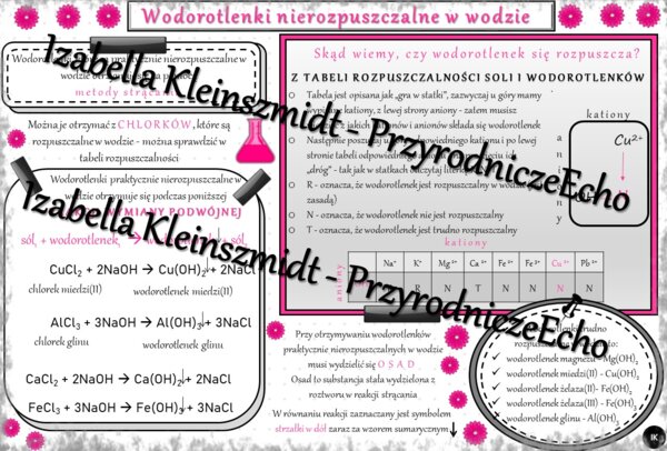 Sketchnotka - notatka „Wodorotlenki nierozpuszczalne w wodzie” wykonana w power point do edycji. Chemia 7 lub 8, „Wodorotlenki”