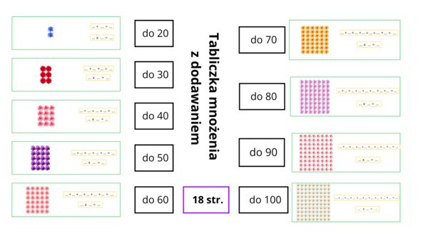 Tabliczka mnożenia z dodawaniem – wizualne karty pracy dla uczniów