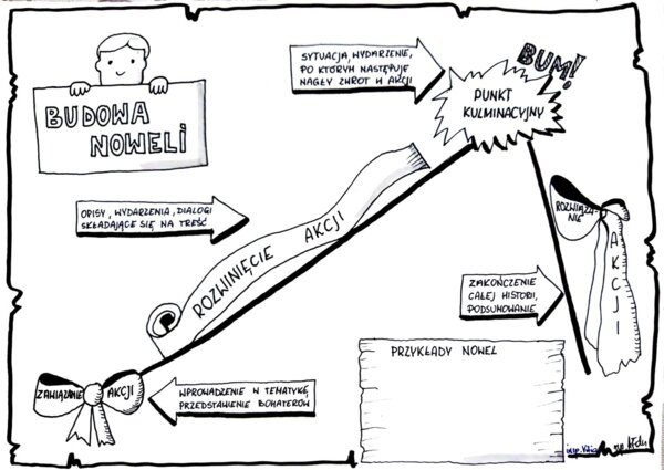 Język polski. Karta pracy- nowela
