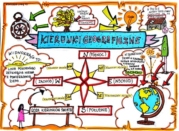 Klasa 4. Przyroda. Karta pracy. Kierunki geograficzne