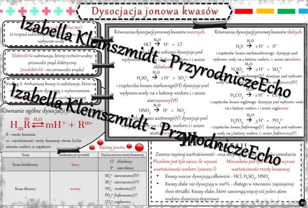 Sketchnotka - notatka „Dysocjacja jonowa kwasów” wykonana w power point do edycji. Chemia 7 lub 8, „Kwasy”