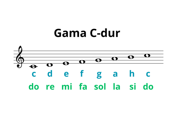 Gama C-dur, nazwy solmizacyjne i literowe