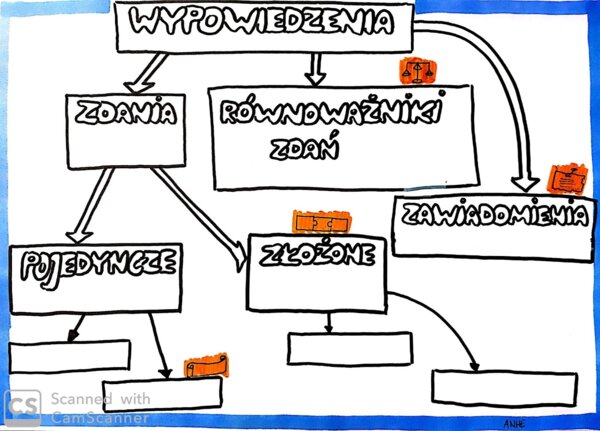 Język polski. Karta pracy- wypowiedzenia