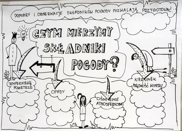 Klasa 4. Przyroda. Karta pracy. Czym mierzymy składniki pogody