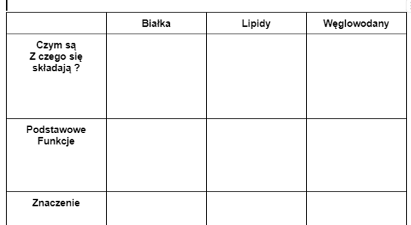 Tabelka. Pokarm budulec i energia. kl 7 Biologia