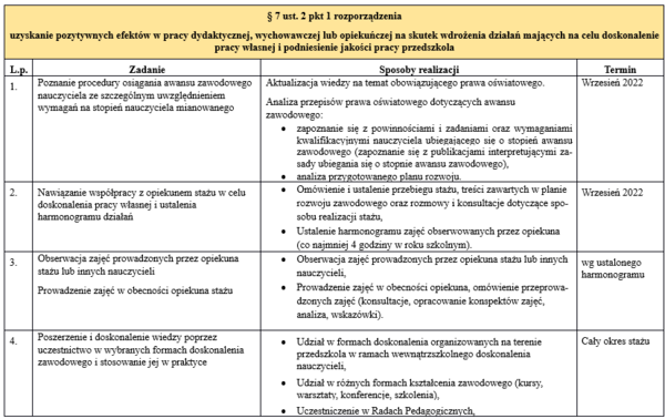 Plan rozwoju zawodowego nauczyciela przedszkola - mianowanie