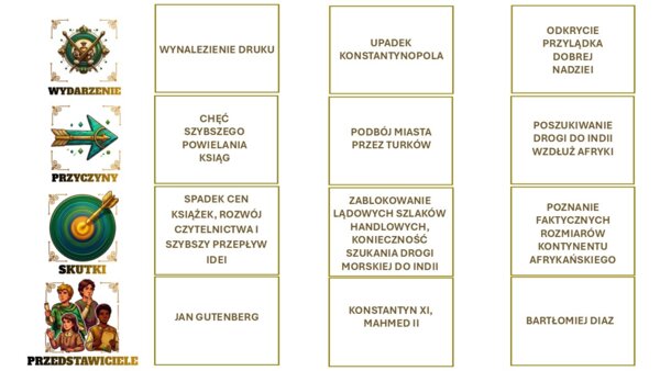Oś czasu historia kl.6