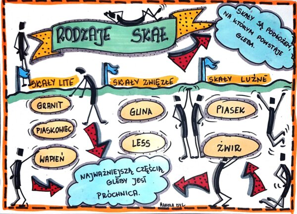 Klasa 4 Przyroda "Rodzaje skał".