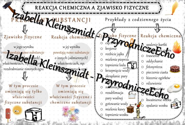 Sketchnotka - notatka „Reakcja chemiczna a zjawisko fizyczne” wykonana w power point do edycji. Chemia 7; „Substancje”
