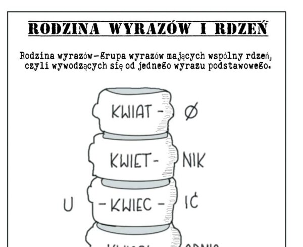 Rodzina wyrazów i rdzeń wyrazowy