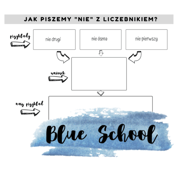 ortografia - pisownia "nie" z liczebnikiem